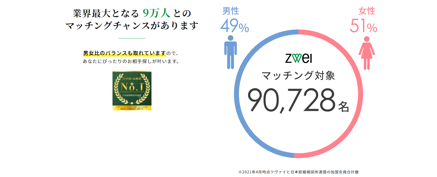 Zwei ツヴァイ の評判 口コミ おすすめの大手結婚相談所 成婚率や会員属性も マリッジバルーン