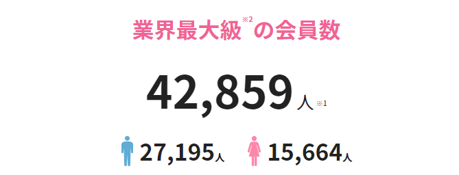 オーネット（O-net）の会員数は42,859人、男女比は6:4