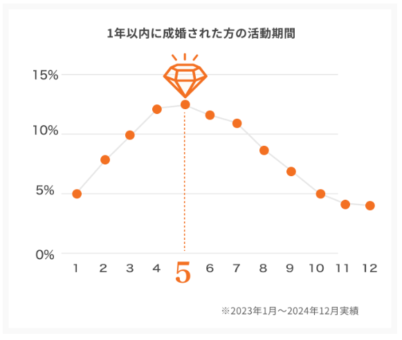 成婚まで5か月が最多