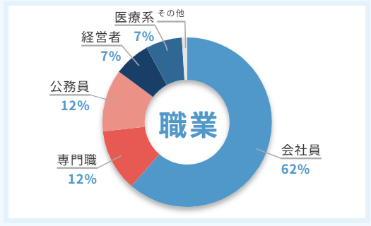 男性の年収