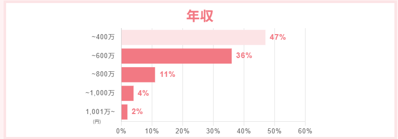 女性の年収