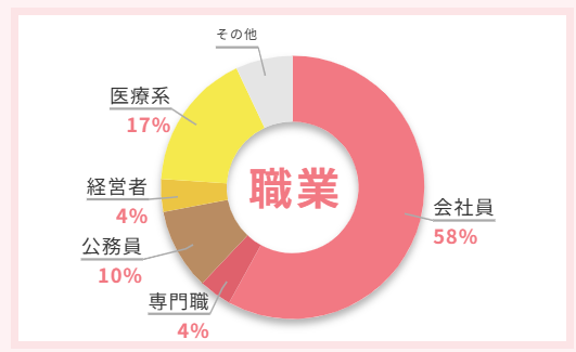 女性の年収