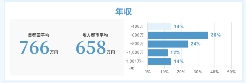 男性の年収